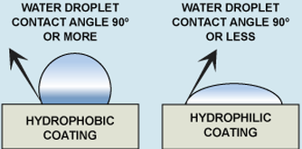 hydrophobic and hydrophilic