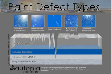 Paint Correction defect types